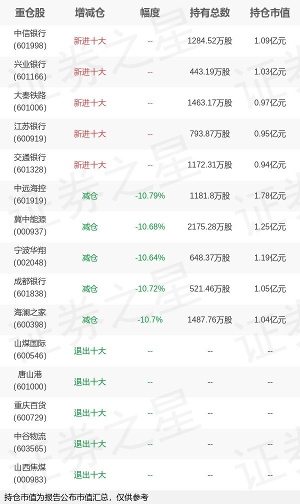 互盈在线 招商基金王平旗下招商中证红利ETF中报最新持仓，重仓中远海控
