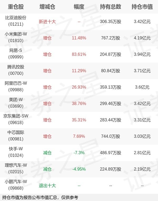天创优配 广发基金刘杰旗下广发恒生科技(QDII-ETF)中报最新持仓，重仓小米集团-W