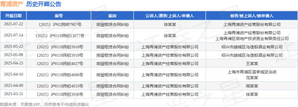 亿海智投 青浦资产作为被告/被上诉人的1起涉及房屋租赁合同纠纷的诉讼将于2025年7月22日开庭