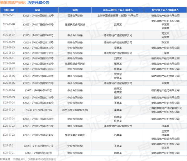 宏基资本 德佑房地产经纪作为被告/被上诉人的1起涉及房屋买卖合同纠纷的诉讼将于2025年7月22日开庭